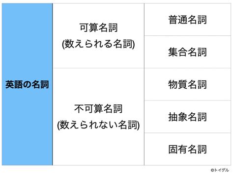 名詞|名詞の意味・種類とは？例文や問題を使い解説【中学。